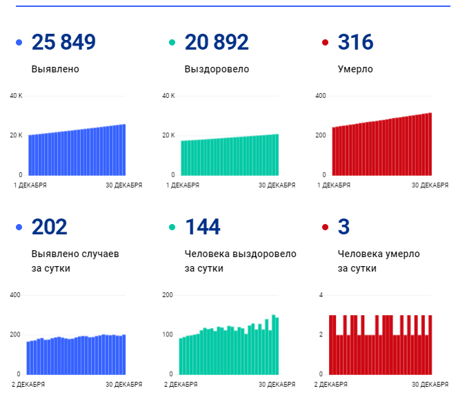 В Пензенской области сообщили о новых случаях заражения COVID-19