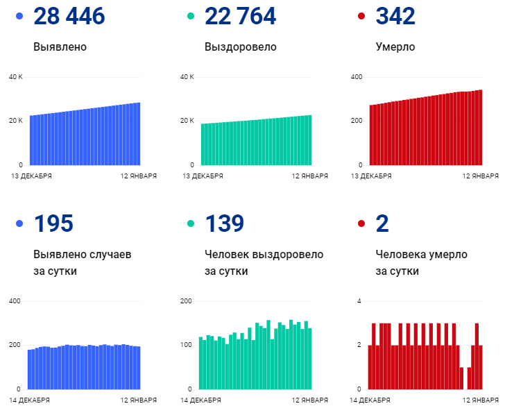 В Пензенской области подтвердили 195 новых случаев COVID-19