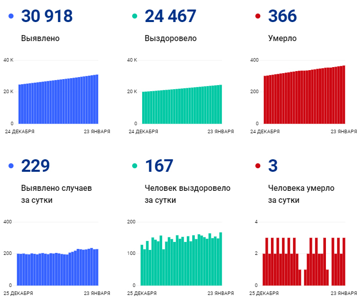 Назвали число заболевших COVID-19 пензенцев