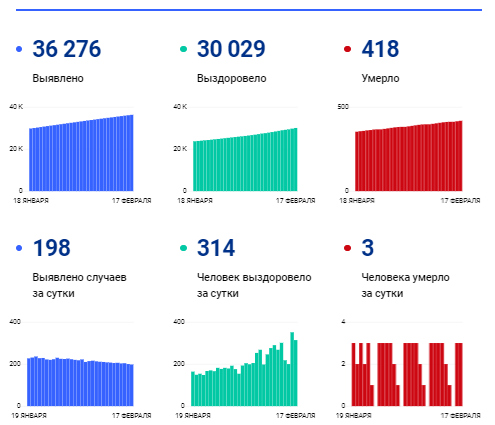 Оперштаб опубликовал новую статистику по COVID-19 в Пензенской области