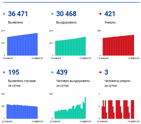 Озвучили данные о новых заражениях COVID-19 в Пензенской области