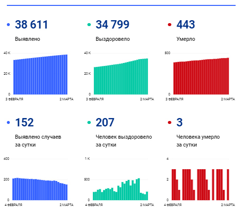 Оперштаб обновил статистику по COVID-19 в Пензенской области