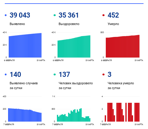 В Пензе обнародовали новую статистику по коронавирусу