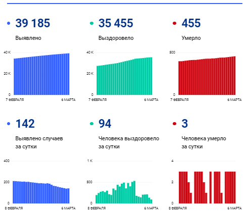 Оперштаб озвучил данные по коронавирусу в Пензе