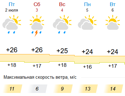 «Грозовые дожди»: синоптики озвучили прогноз погоды в регионе