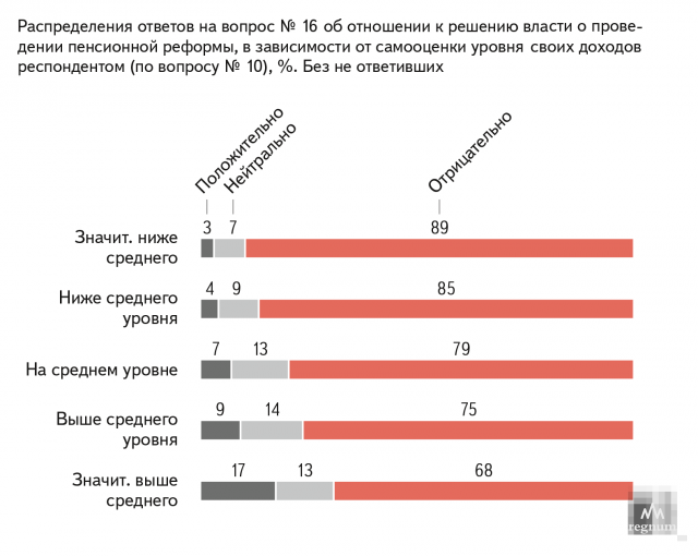 Элита и пенсионная реформа: кого касаются проблемы «простых людей»?