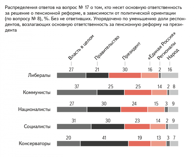 Либералы чаще других считают, что в пенсионной реформе виноват народ: опрос