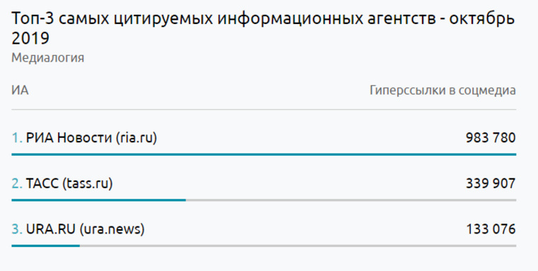 «URA.RU» вошло в ТОП-3 самых цитируемых информагентств России. СКРИН