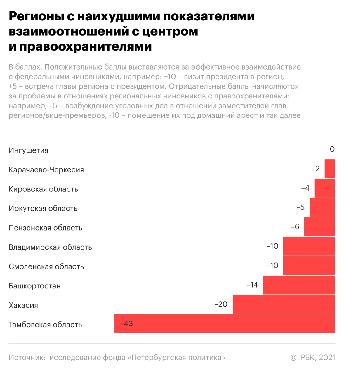 Как эксперты распределили губернаторов по устойчивости. Инфографика