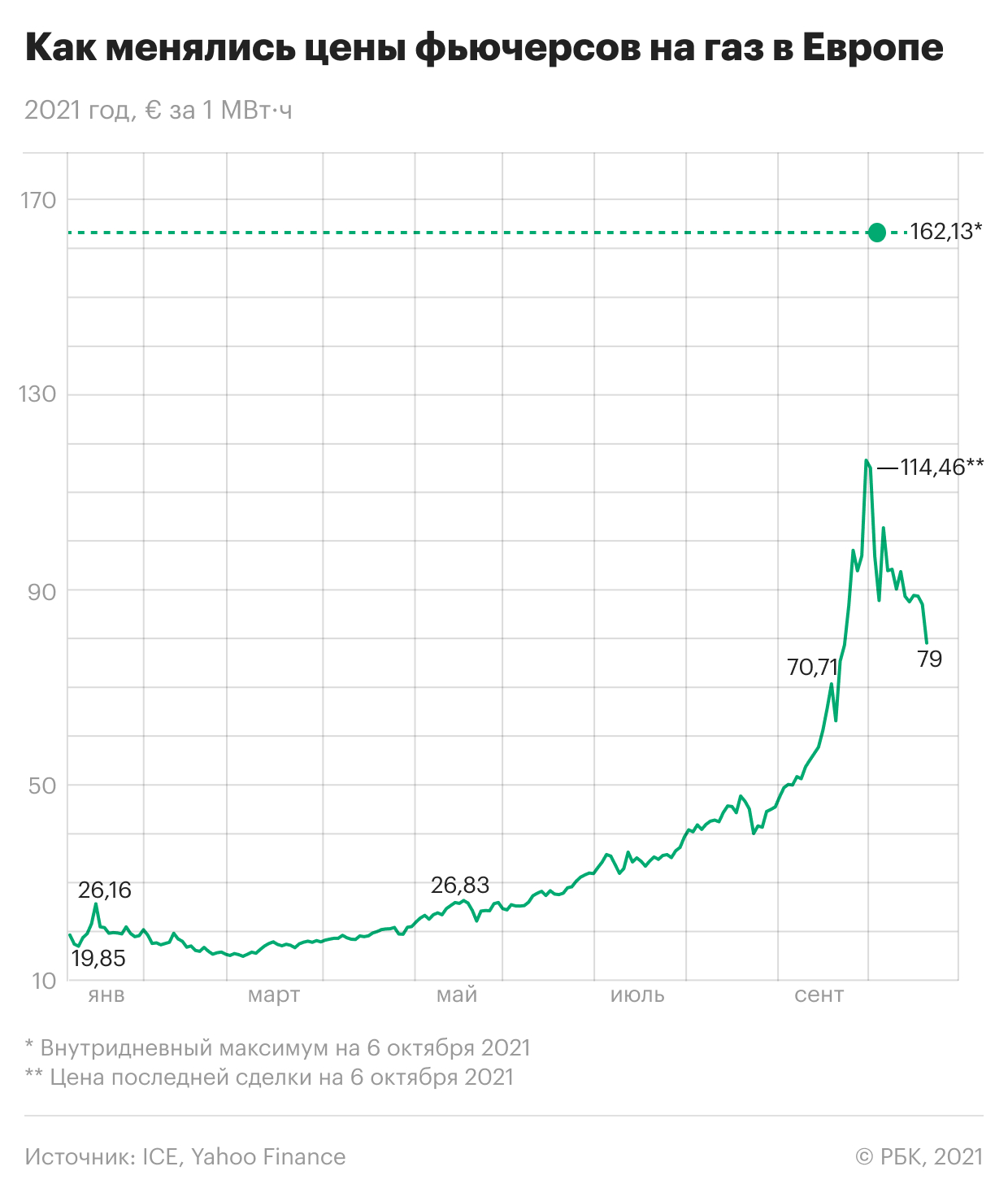 Стоимость фьючерсов на газ в Европе упала ниже $1000. Инфографика