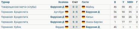 У Холанда 8 голов в 4 матчах за «Боруссию». Он ни разу не отыграл 90 минут