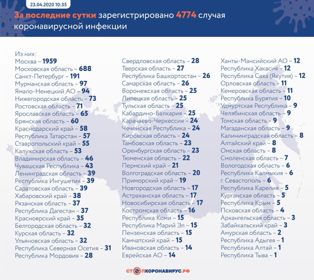 В каких регионах выявлены новые случаи коронавируса. Данные оперштаба на 23 апреля