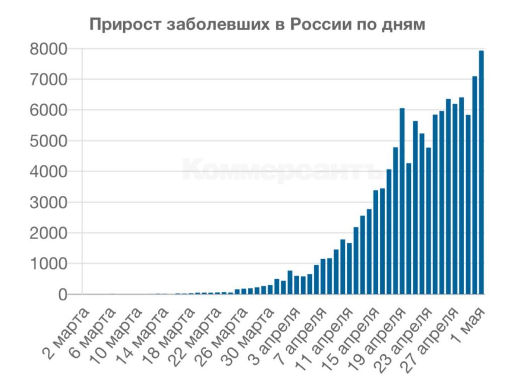 Россия встретила Первомай антирекордом по числу заразившихся коронавирусом