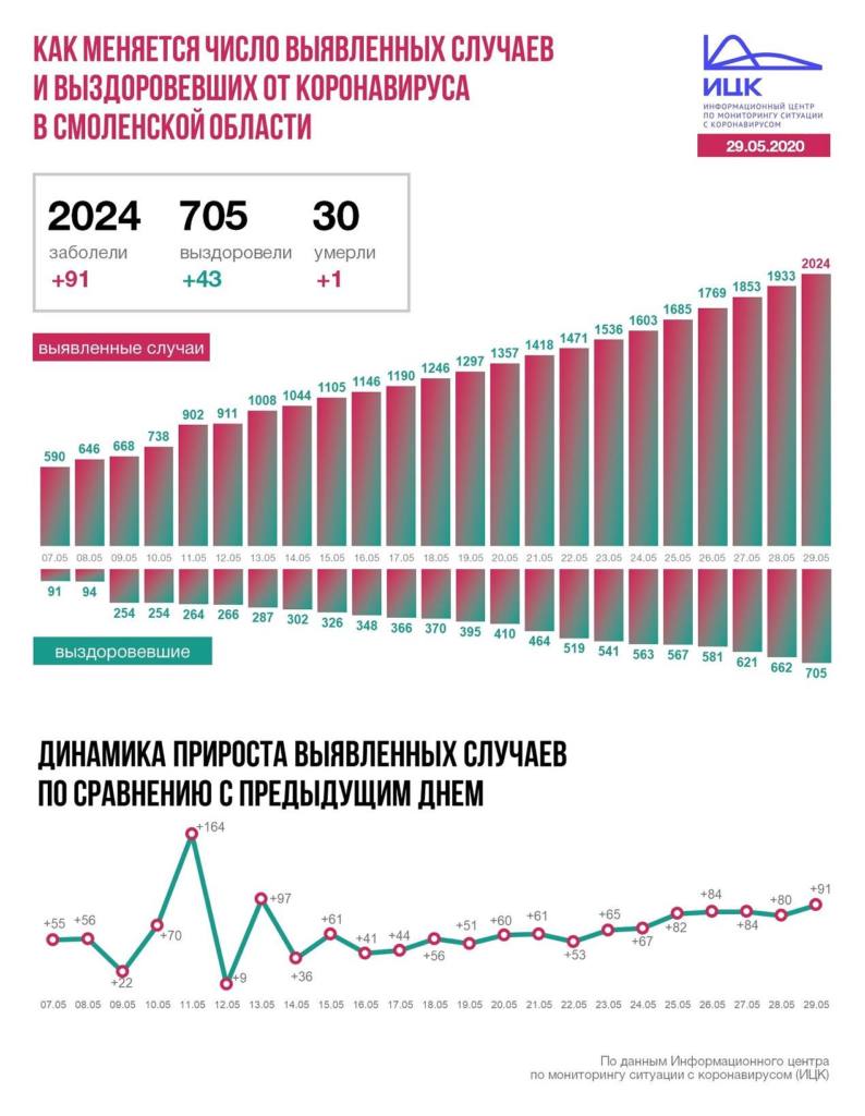 В Смоленской области снова ужесточили режим повышенной готовности