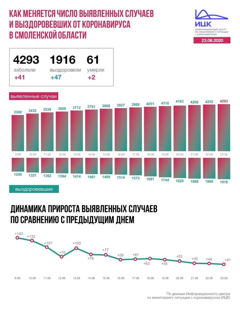 Какое место занимает Смоленская область в статистике по коронавирусу