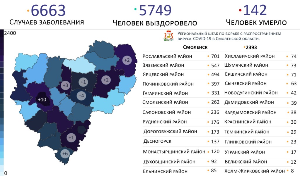 В Смоленске выявили 2393 зараженных коронавирусом