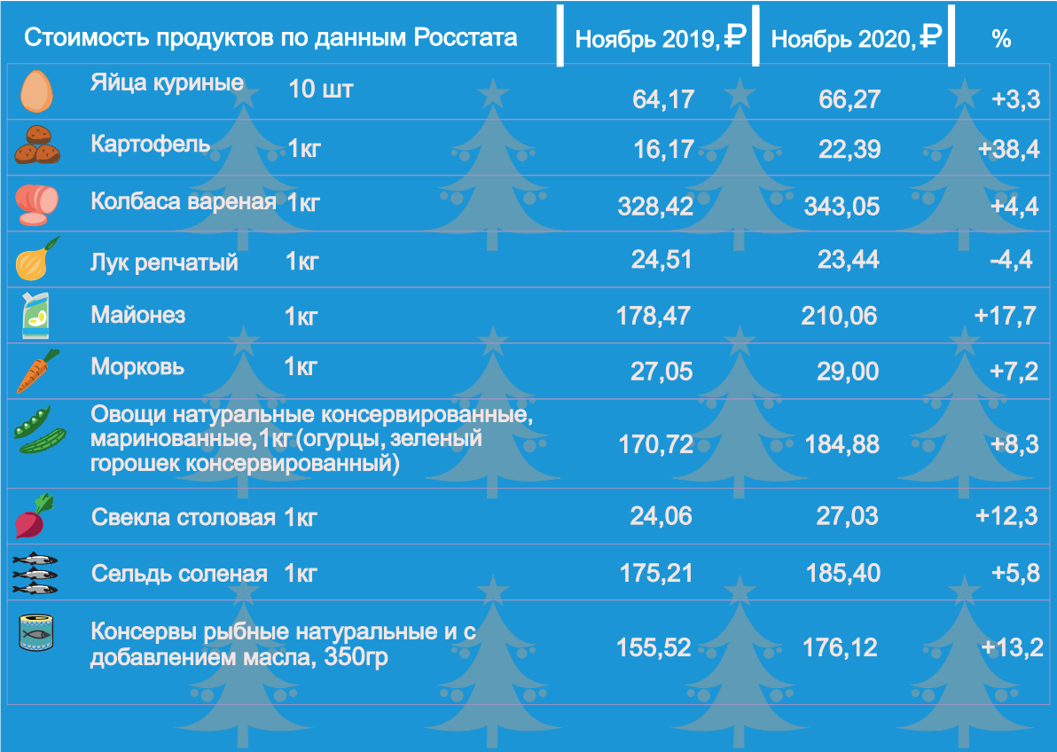 Новогодний баттл салатов. Что приготовить дешевле?