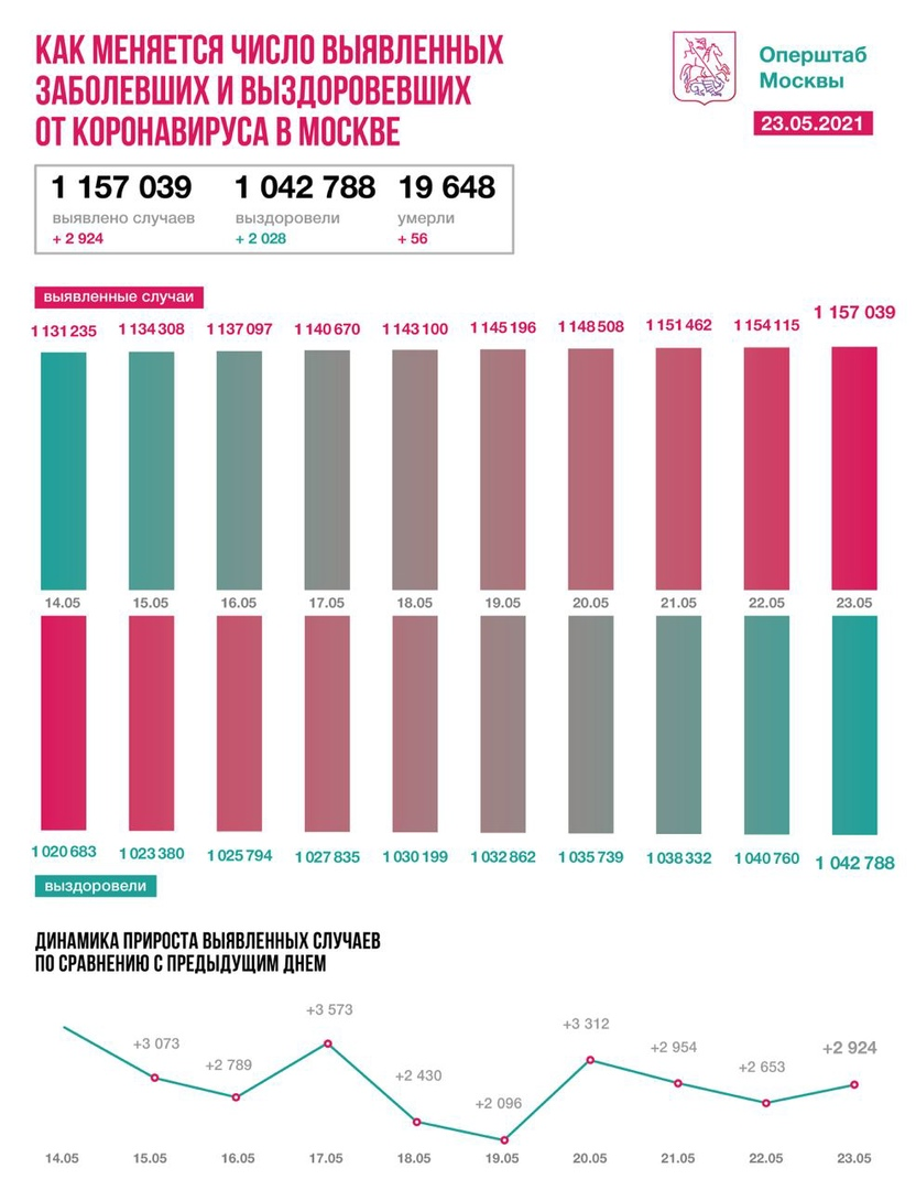 Оперативная статистика по коронавирусу в Москве на 23 мая