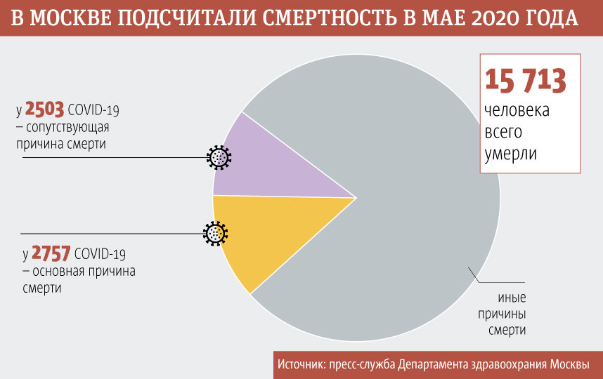 Столичный депздрав опубликовал подробные данные смертности за май от ковида