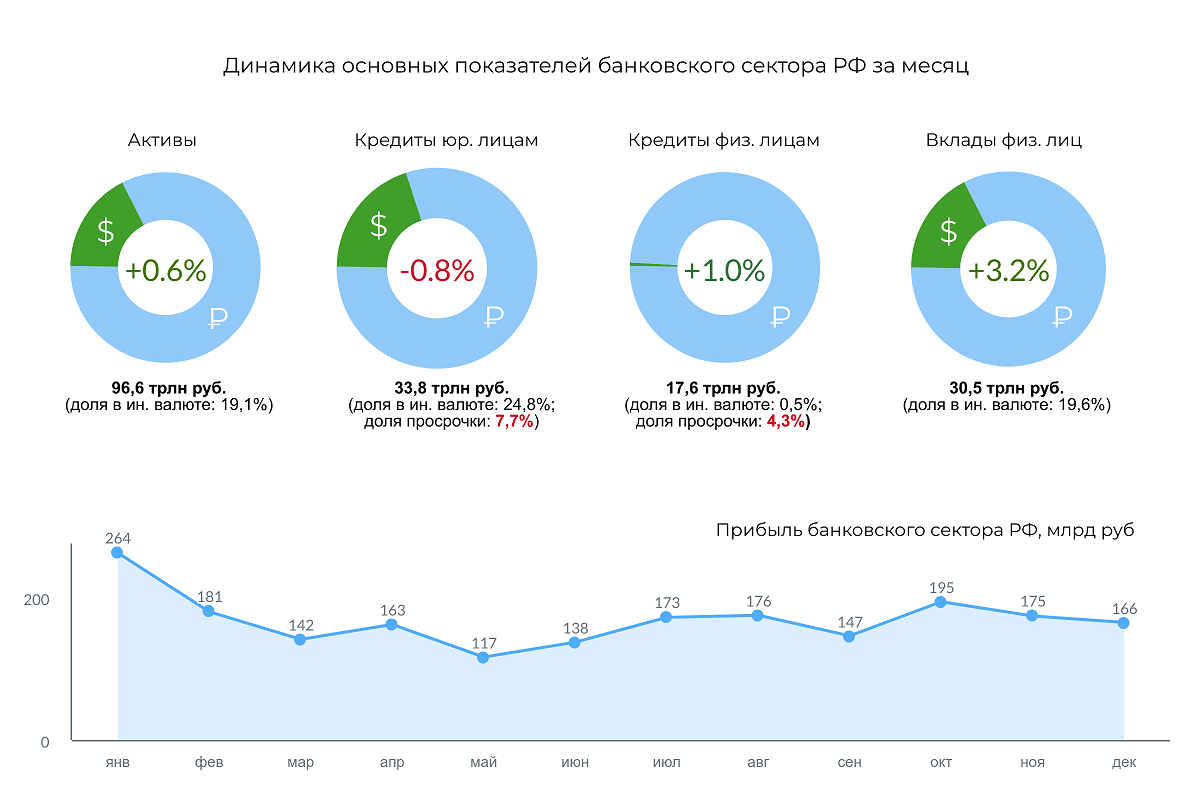 Нормативы регулятора нарушали в декабре 11 российских банков