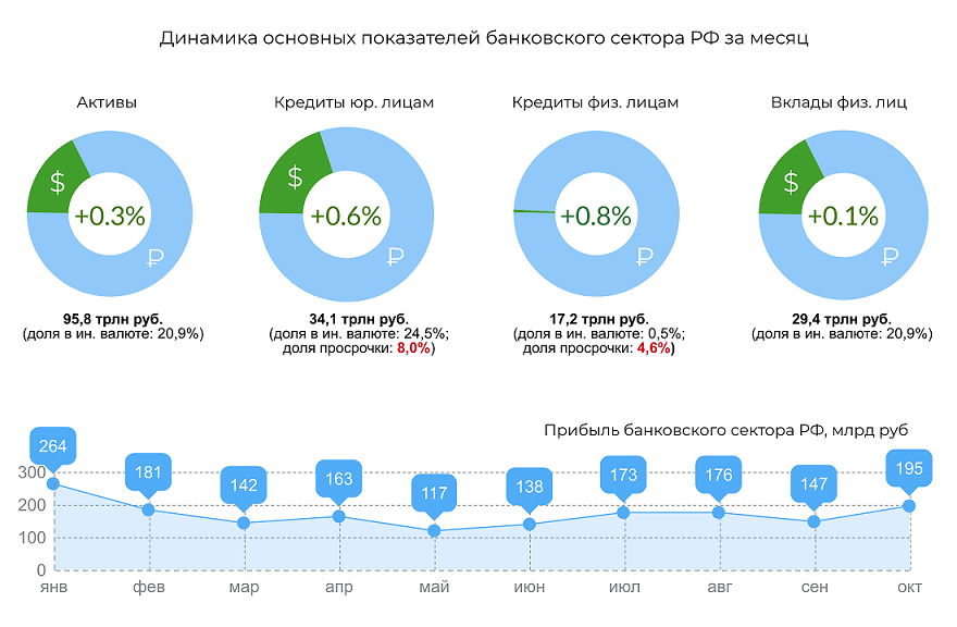 Нормативы ЦБ нарушали в октябре 11 банков