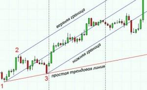 Вилы Эндрюса и Шиффа: что это такое, стратегия, индикатор, как правильно нарисовать и построить