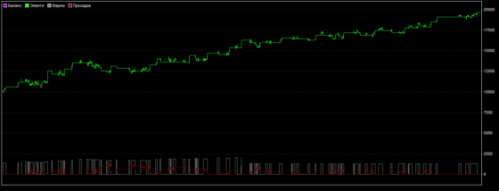 +96,7% за 12 мес: Тест стратегии форекс «Trend Bend» для EURUSD (H1)