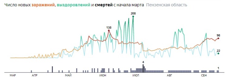 Почти 100 жителей Пензенской области заболели COVID-19 за сутки