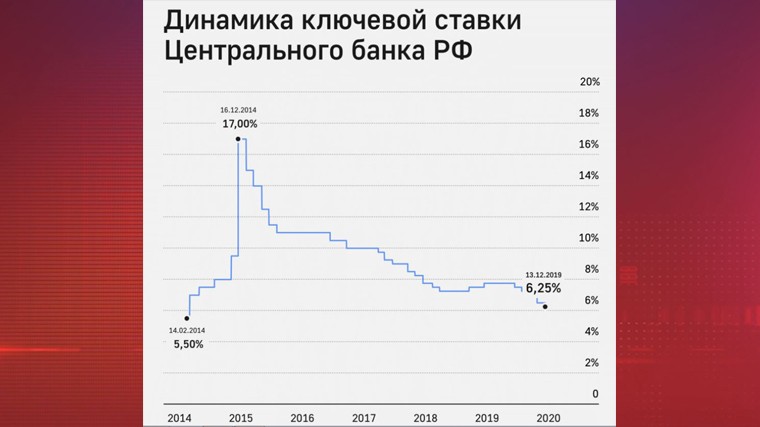 Центробанк России ожидаемо снизил ключевую ставку до 6,25% годовых