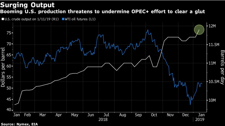 Американская нефть “утопит” сделку ОПЕК+