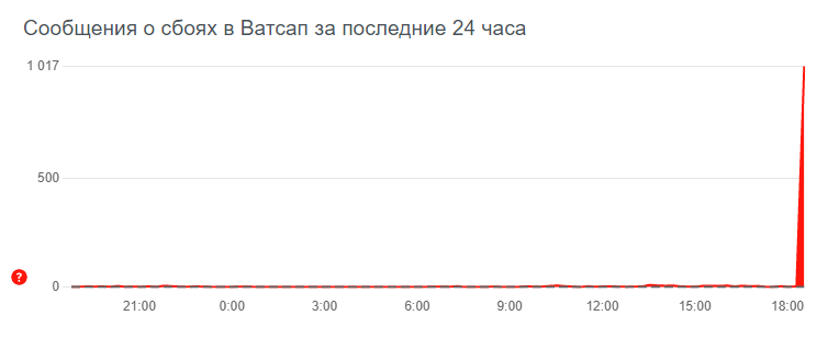 Не работает WhatsApp, Instagram и Facebook? Прямо сейчас у них проблемы