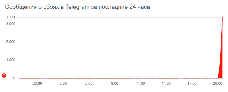 Telegram сломался