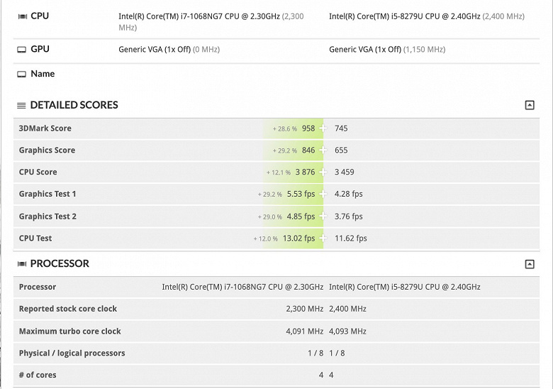 Новый 13-дюймовый MacBook Pro станет существенно мощнее благодаря вот этому CPU Intel