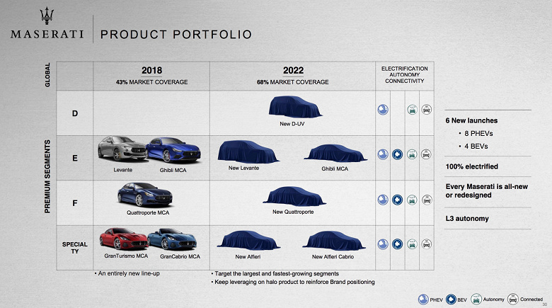 Maserati «электрифицирует» всю линейку автомобилей в течение ближайших пяти лет