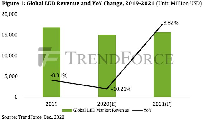По прогнозу TrendForce, спрос на светодиоды снова начнет расти в будущем году
