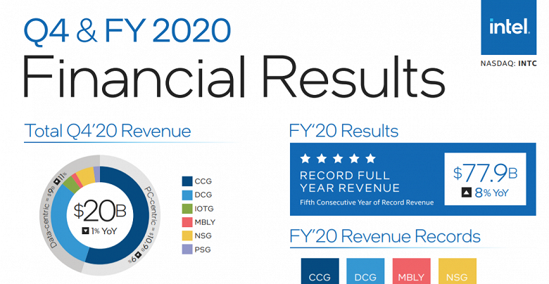 Intel закончила очередной год с рекордной выручкой. Компания отчиталась за 2020 финансовый год