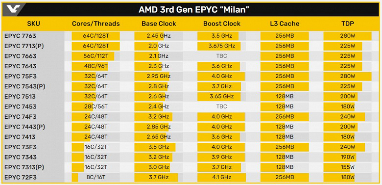 AMD подтверждает дату выхода процессоров Epyc на архитектуре Zen3 (Milan)