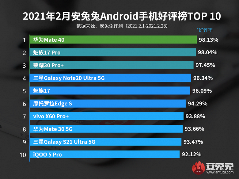 Huawei Mate 40 на коне: в рейтинге AnTuTu удовлетворённости смартфонами новый лидер