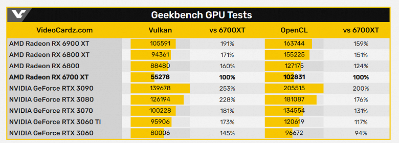 Radeon RX 6700 XT плохо показала себя в бенчмарках, но ставить на ней крест пока рано. В играх ситуация должна быть лучше