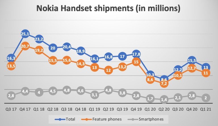 Насколько хорошо сейчас покупают телефоны Nokia? Статистика за первый квартал даёт ответ