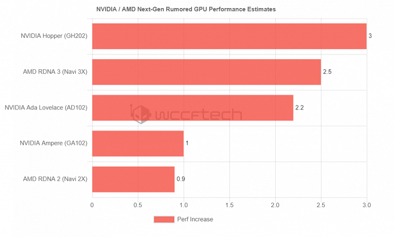 В два-три раза быстрее GeForce RTX 3090 и Radeon RX 6900 XT. Какими будут видеокарты Nvidia и AMD следующих поколений