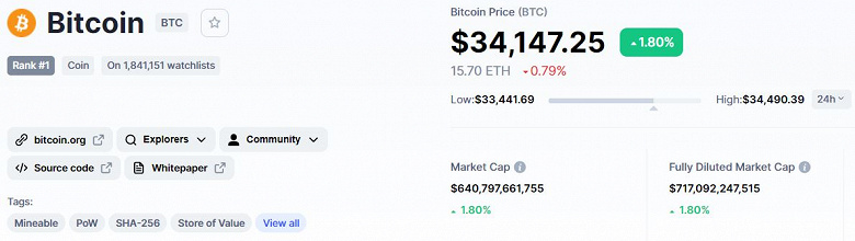 Bitcoin продолжает дорожать. За него дают уже больше 34 000 долларов