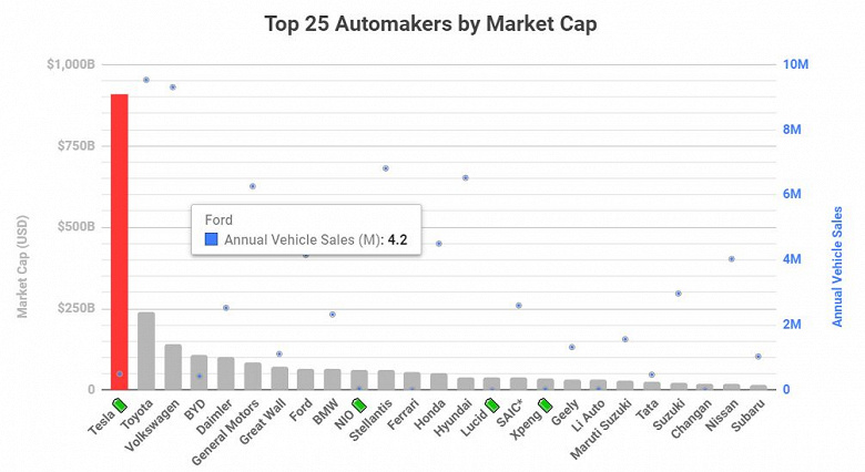 Tesla стоит дороже чем Toyota, Volkswagen, Daimler, General Motors, Ford, BMW, Ferrari, Honda, Hyundai и Nissan вместе взятые