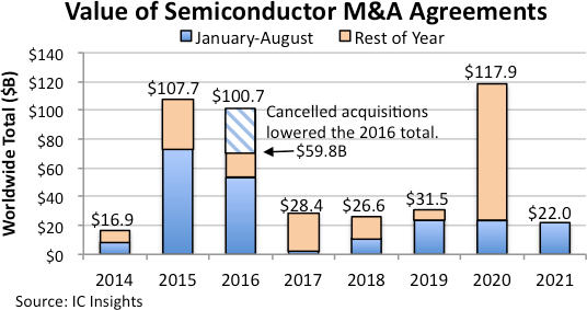 За первые восемь месяцев 2021 года в полупроводниковой отрасли слияний и поглощений было совершено на сумму 22 млрд долларов