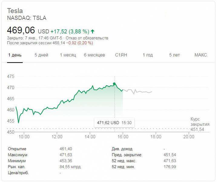 Tesla — самая ценная американская автомобильная компания в истории