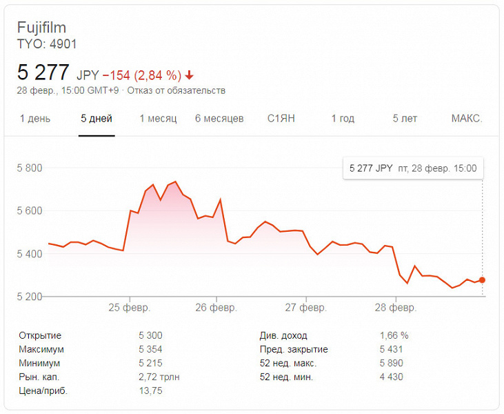 Сообщение об эффективности лекарства, выпускаемого Fujifilm, при лечении коронавируса вызвало рост акций компании