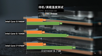 Даже поддержка Hyper-Threading не позволяет новому Core i5-10400 тягаться с более дешёвым Ryzen 5 3600