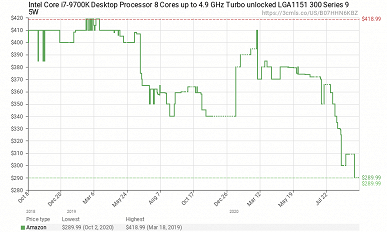 Процессоры Intel тоже умеют дешеветь. Но Core i9-9900K даже за 360 долларов — выбор спорный