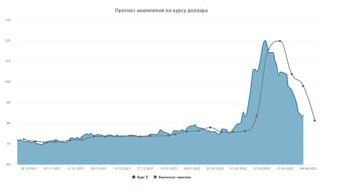 Курс доллара. Прогноз на 4–8 апреля // Мнения и прогнозы аналитиков о том, как будет вести себя рубль