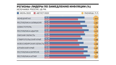 В августе инфляция снижалась в большинстве регионов // Инфографика